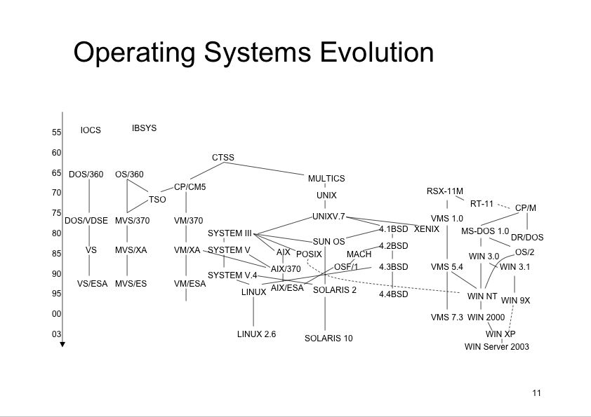 The evolution of windows operating system